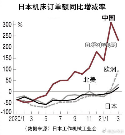 日本3月對(duì)華數(shù)控機(jī)床訂單額增至3.3倍，達(dá)到373億日元，創(chuàng)近幾年新高！.jpg