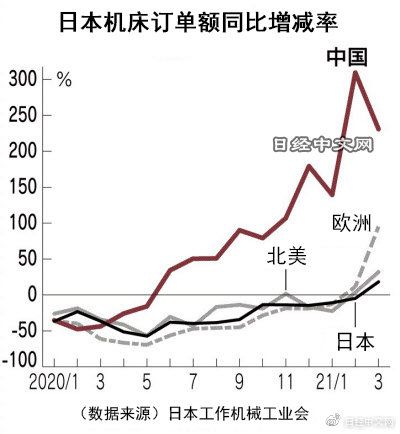 日本3月對(duì)華數(shù)控機(jī)床訂單額增至3.3倍，達(dá)到373億日元，創(chuàng)近幾年新高！