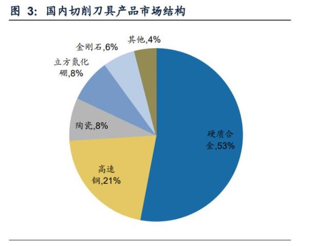 國內(nèi)切削刀具產(chǎn)品市場結構.png