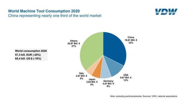 表：2020年世界機床行業(yè)消費統(tǒng)計情況.jpg