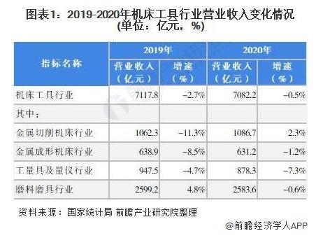 2019-2020年機(jī)床工具行業(yè)營收入變化情況（單位：億元，%）.jpg