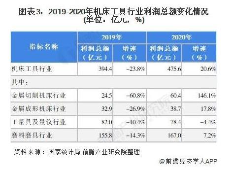 2019-2020年機(jī)床工具行業(yè)利潤總額變化情況（單位：億元，%）.jpg