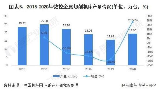 2015-2020年數(shù)控金屬切削機(jī)床產(chǎn)量情況（單位：萬臺，%）.jpg