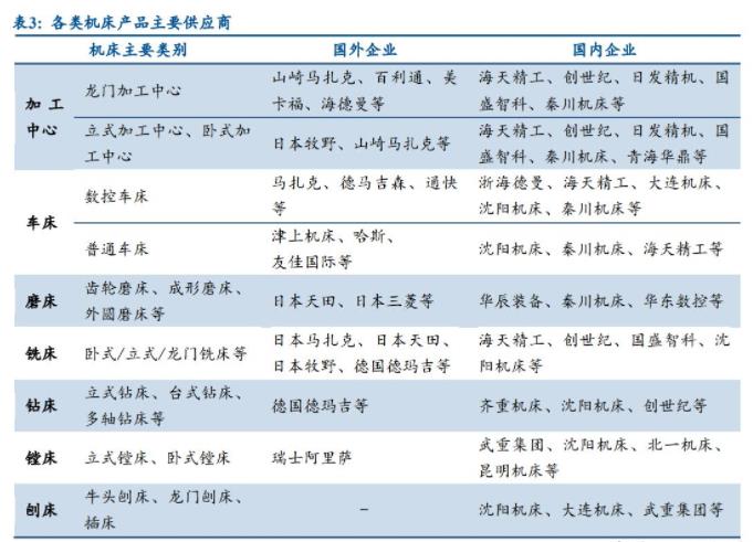 各類機床產(chǎn)品主要供應商