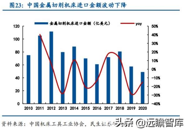 中國(guó)金屬切削機(jī)床進(jìn)口金額波動(dòng)下降