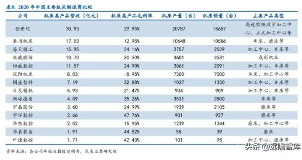 2020年中國(guó)主要機(jī)床制造商比較