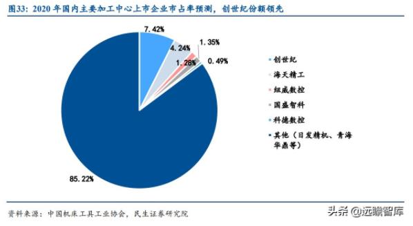 圖33:2020年國內(nèi)主要加工中心上市企業(yè)市占率預(yù)測，創(chuàng)世紀份額領(lǐng)先