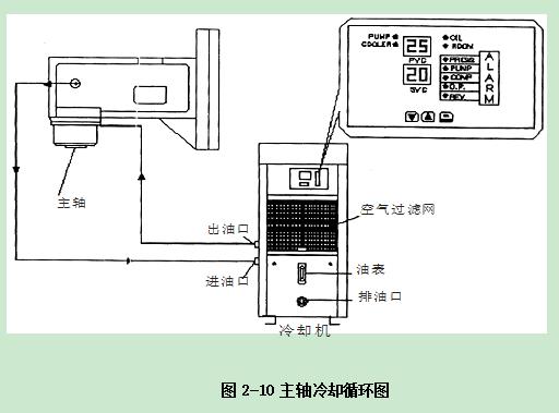 普拉迪加工中心操作指南手冊：第二章 安裝調(diào)試機(jī)床
