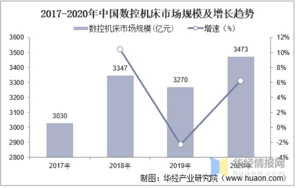 2020年中國(guó)數(shù)控機(jī)床行業(yè)發(fā)展現(xiàn)狀，數(shù)控系統(tǒng)亟需完成國(guó)產(chǎn)化替代