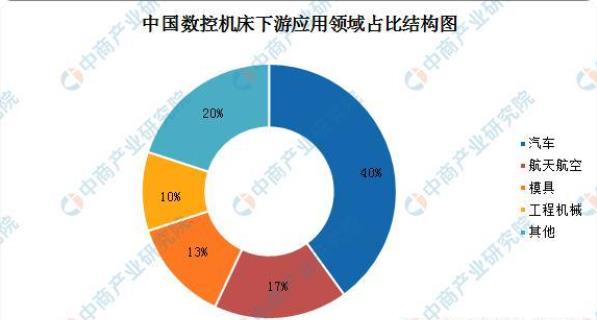 中國數(shù)控機(jī)床下游應(yīng)用領(lǐng)域占比結(jié)構(gòu)圖