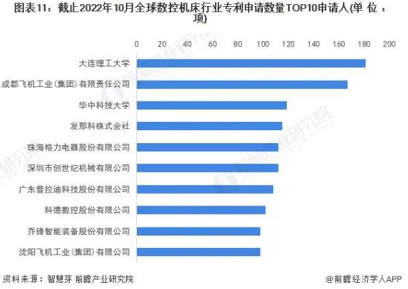 圖表11，截止2022年10月全球數(shù)控機(jī)床行業(yè)專利申請數(shù)量TOP10申請人，普拉迪入榜