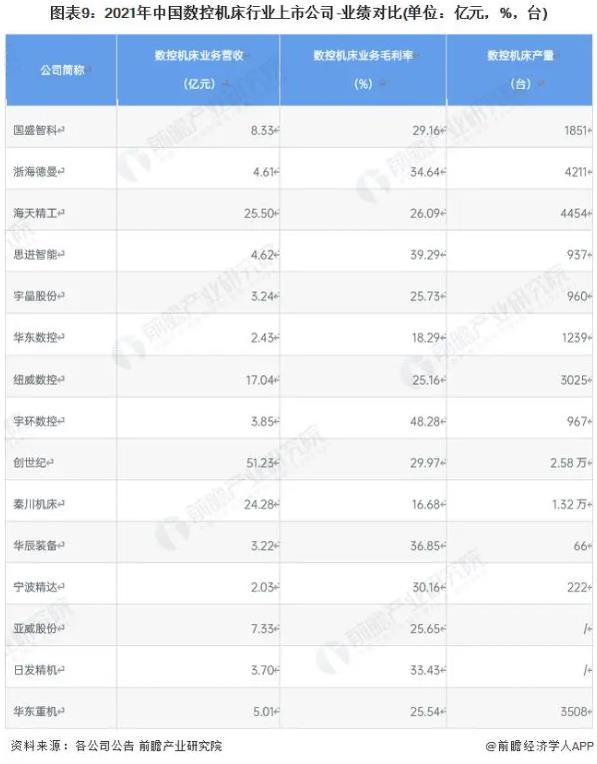 圖表9:2021年中國數(shù)控機(jī)床行業(yè)上市公司-業(yè)績對(duì)比(單位億元，%，臺(tái))